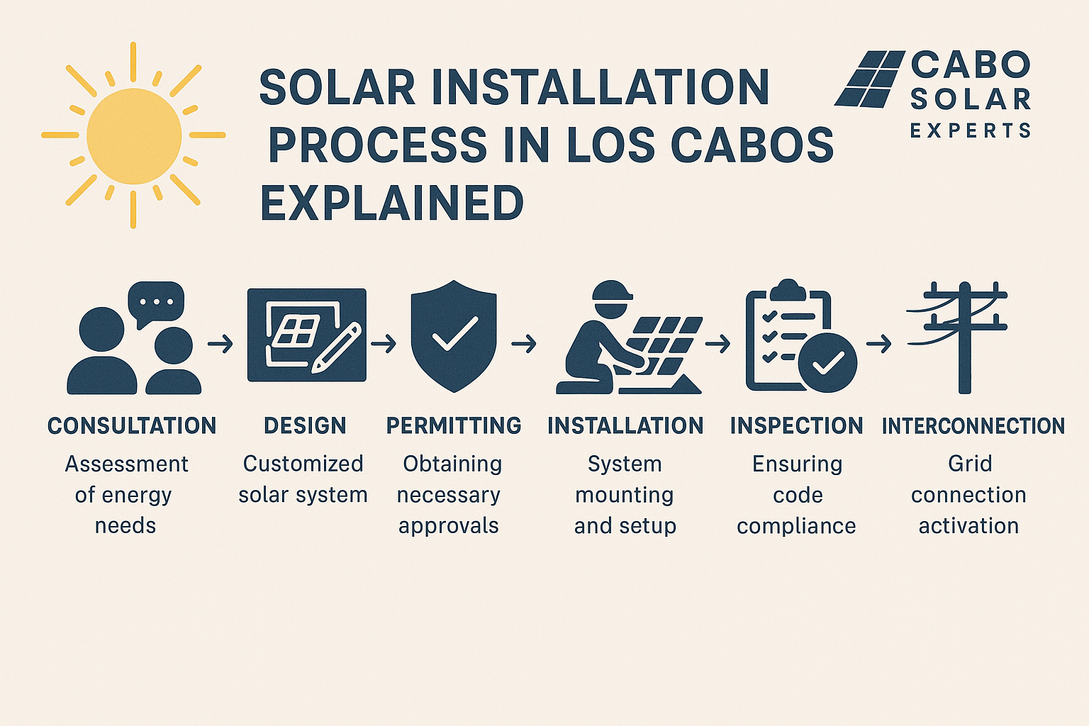 Solar Installation Process in Los Cabos Explained Getting started with solar energy might seem complex, but with the right partner, the solar installation process in Los Cabos can be smooth and stress-free. At Cabo Solar Experts, we guide you through every phase—from consultation to interconnection—ensuring your solar system is optimized, compliant, and built to last.