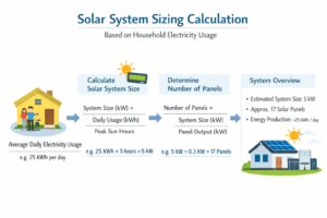 Solar system sizing calculation chart for residential solar systems